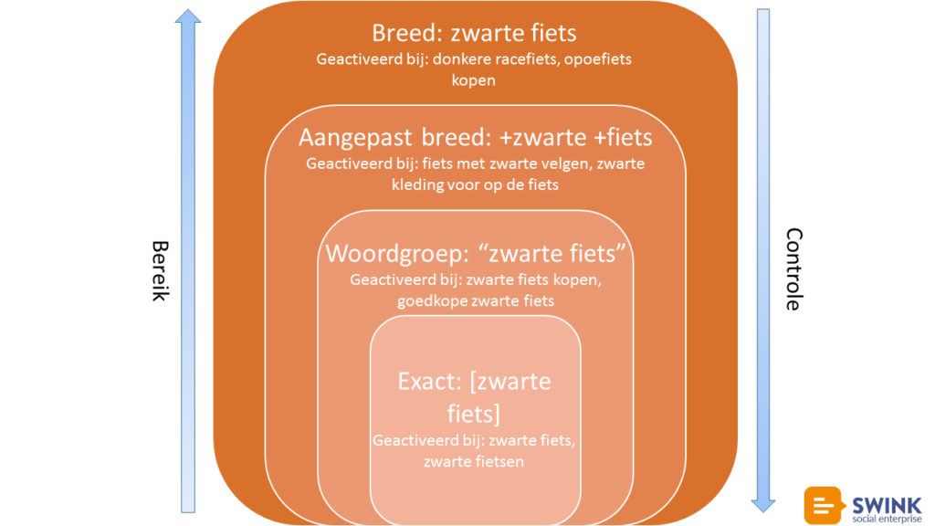 AdWords zoektypen