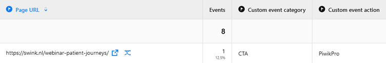 Resultaten van de URL https://swink.nl/webinar-patient-journeys. Events: 1. Custom event category: CTA. Custom event action: PiwikPro.